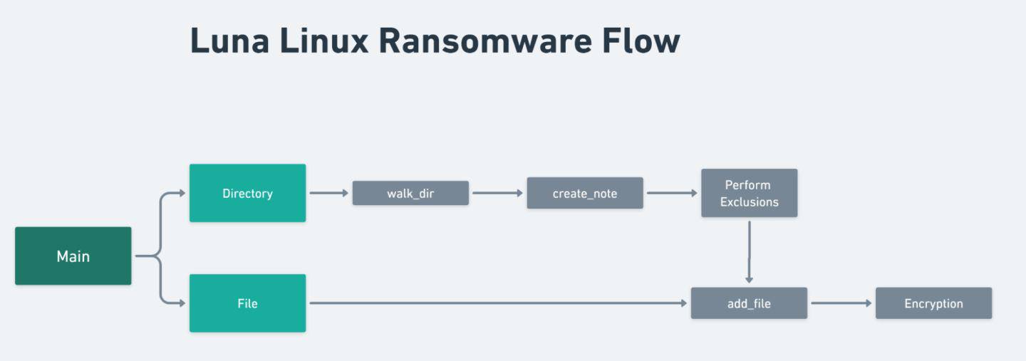 LUNA ransomware flow for Linux