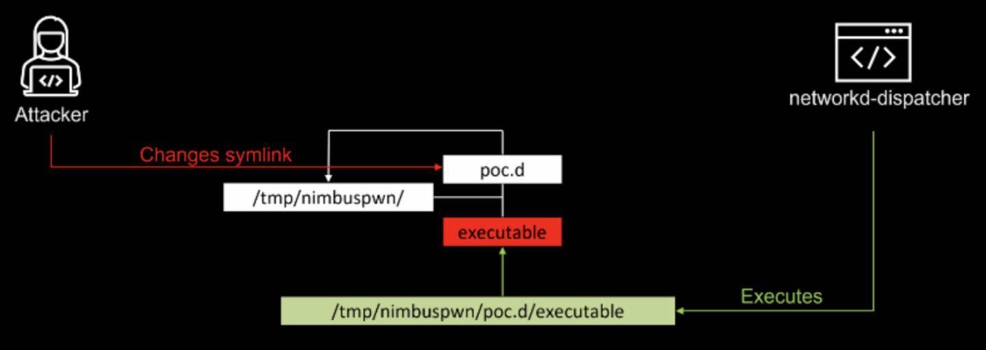 EQL Detection Rule to detect suspicious child processes of Networkd-Dispatcher