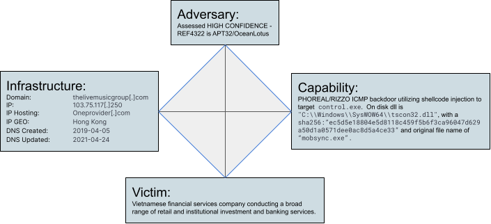 REF4322 Diamond Model Analysis