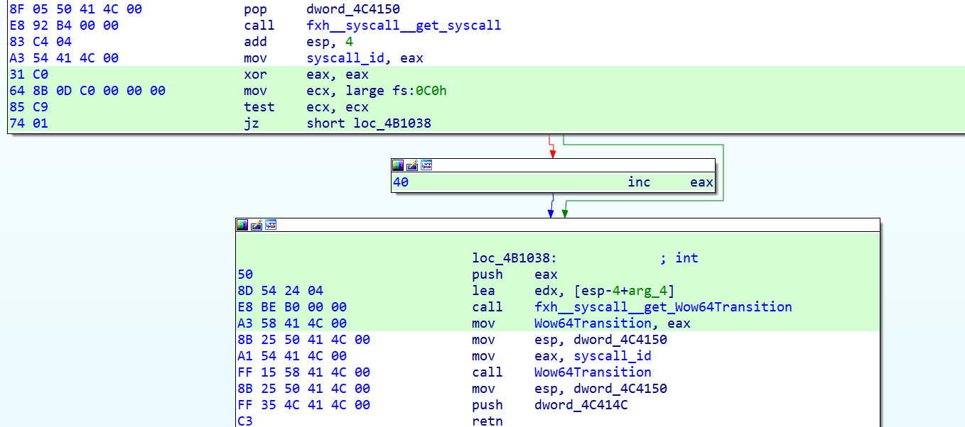 Control flow graph showing syscall passed to WoW64Transition