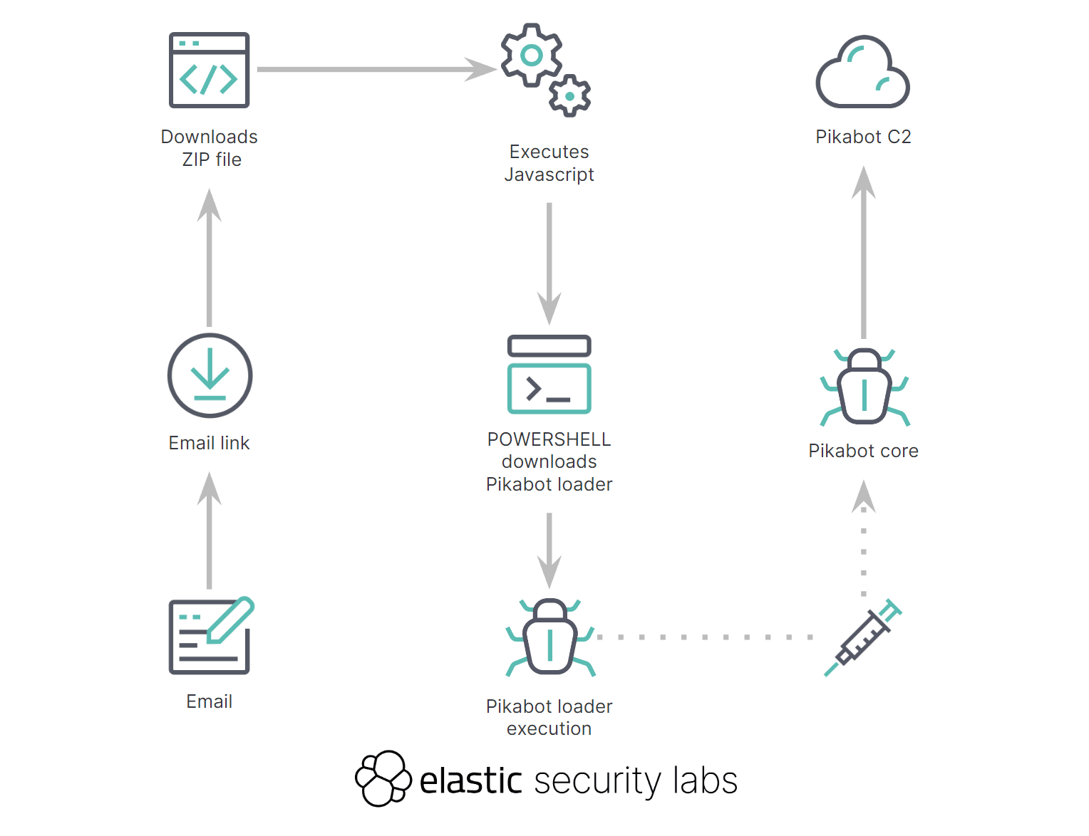 PIKABOT execution flow