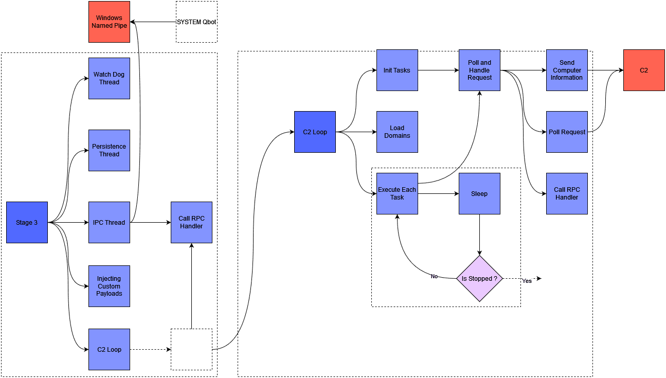 Third stage execution flow