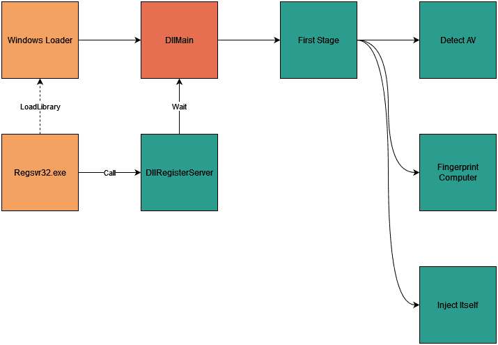 First stage execution flow