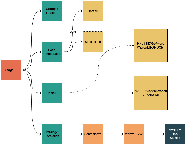 Second stage execution flow