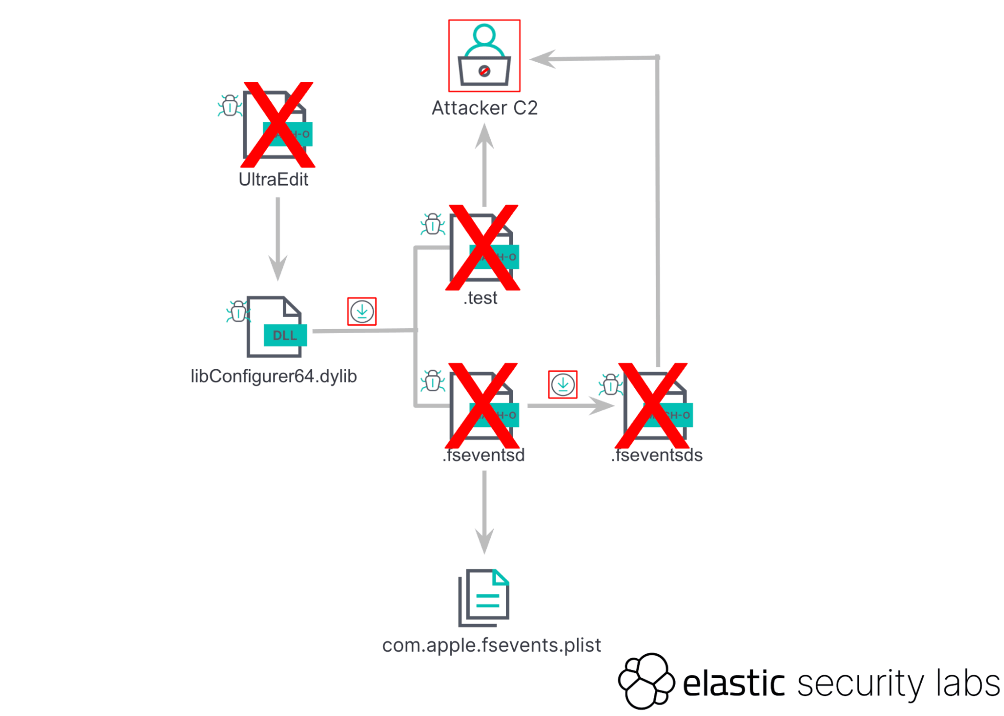 Elastic Behavior Based Defense