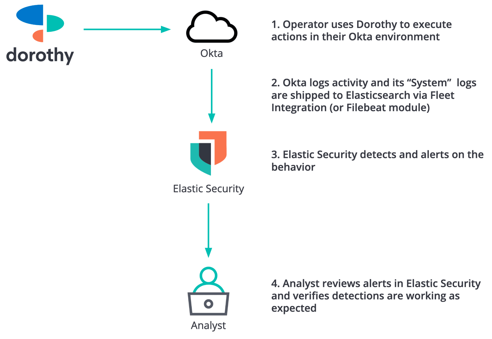 Figure 2 - Example workflow for executing actions in an Okta environment using Dorothy