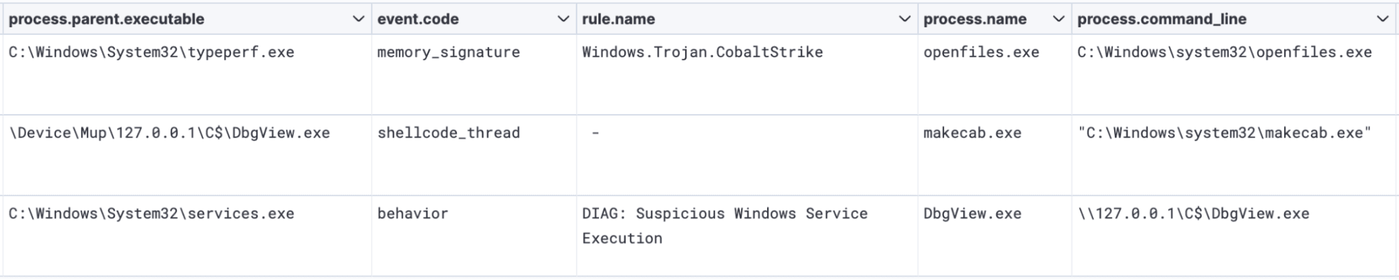 Execution flow of DgbView.exe loading makecab.exe and then openfiles.exe (Cobalt Strike)