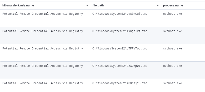 Events showing SAM registry dump