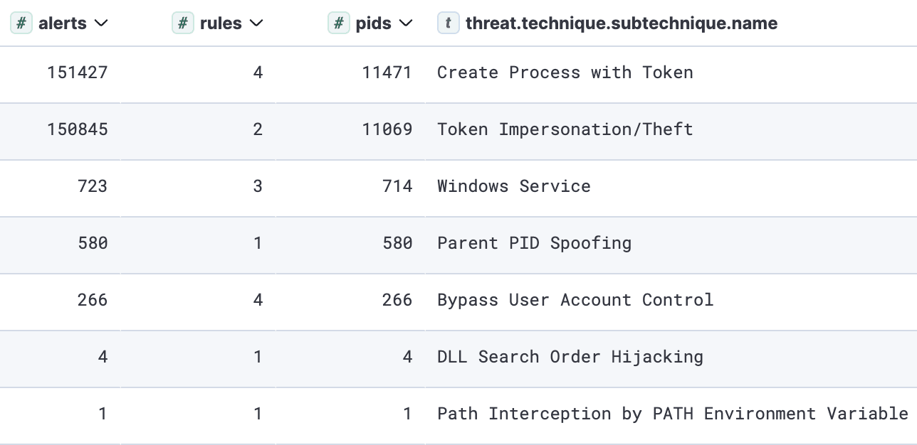 Privilege escalation top observed sub-techniques