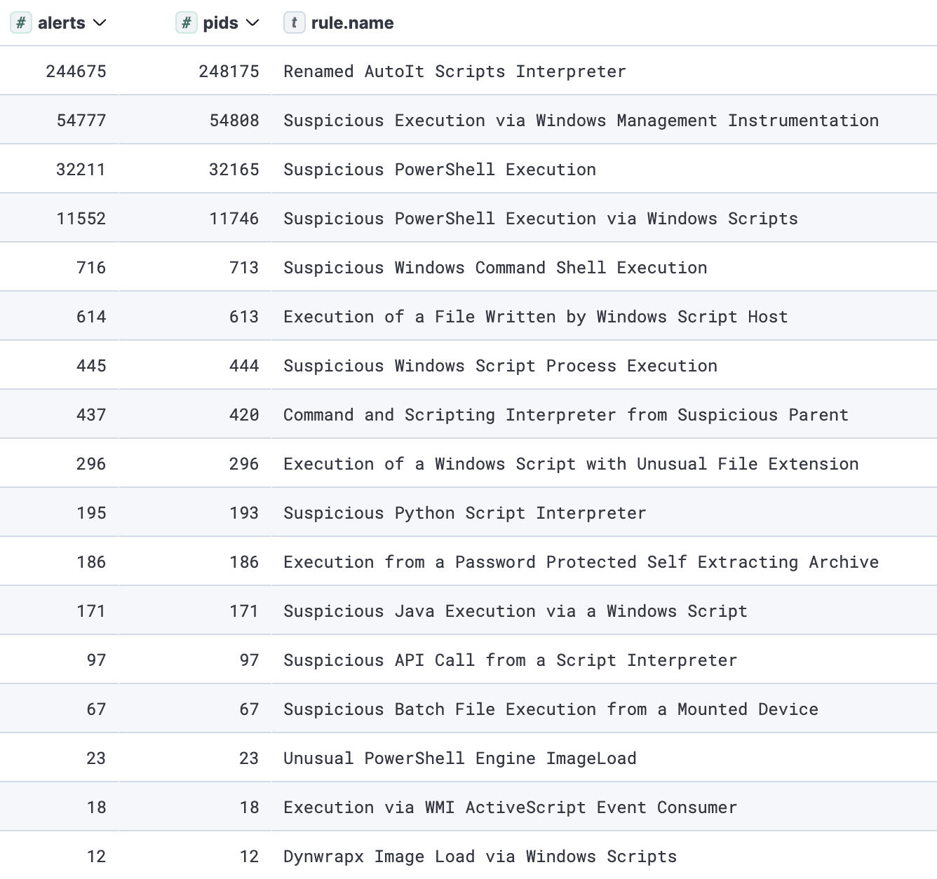 Frequently triggered execution detections