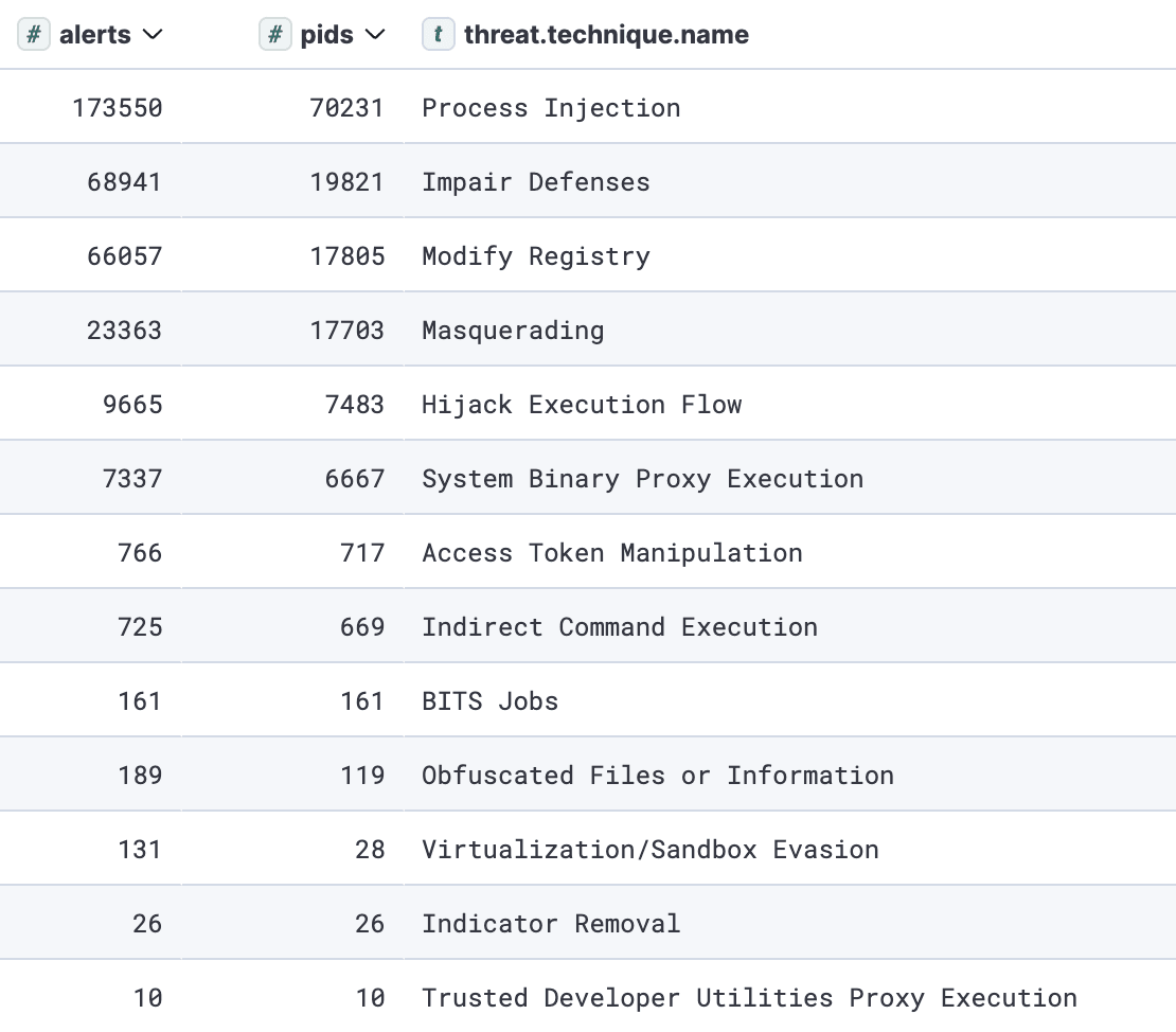 Top observed defense evasion techniques