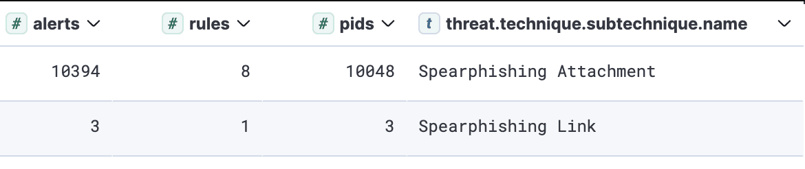 Top sub-techniques for initial access