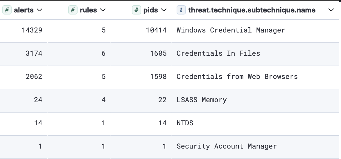 Top observed credential access sub-techniques