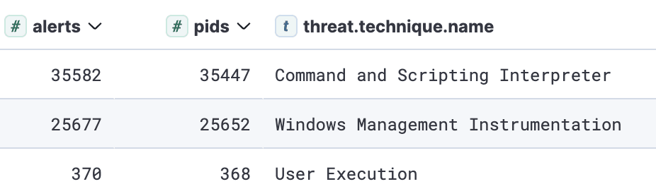 Execution techniques observed in our dataset