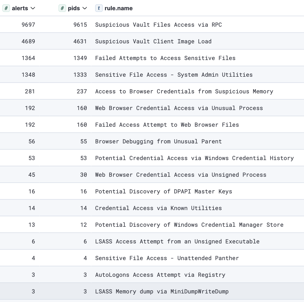 Frequently triggered credential access-related detection rules 