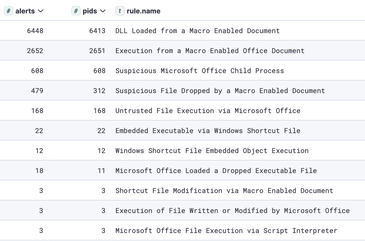 Top triggered rules for initial access via malicious attachments