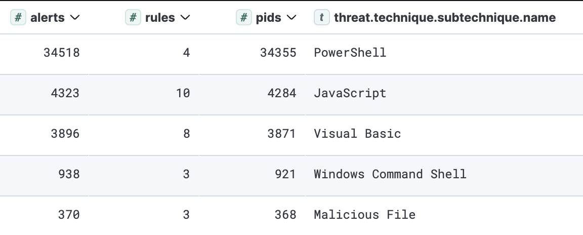 Execution top observed sub-techniques