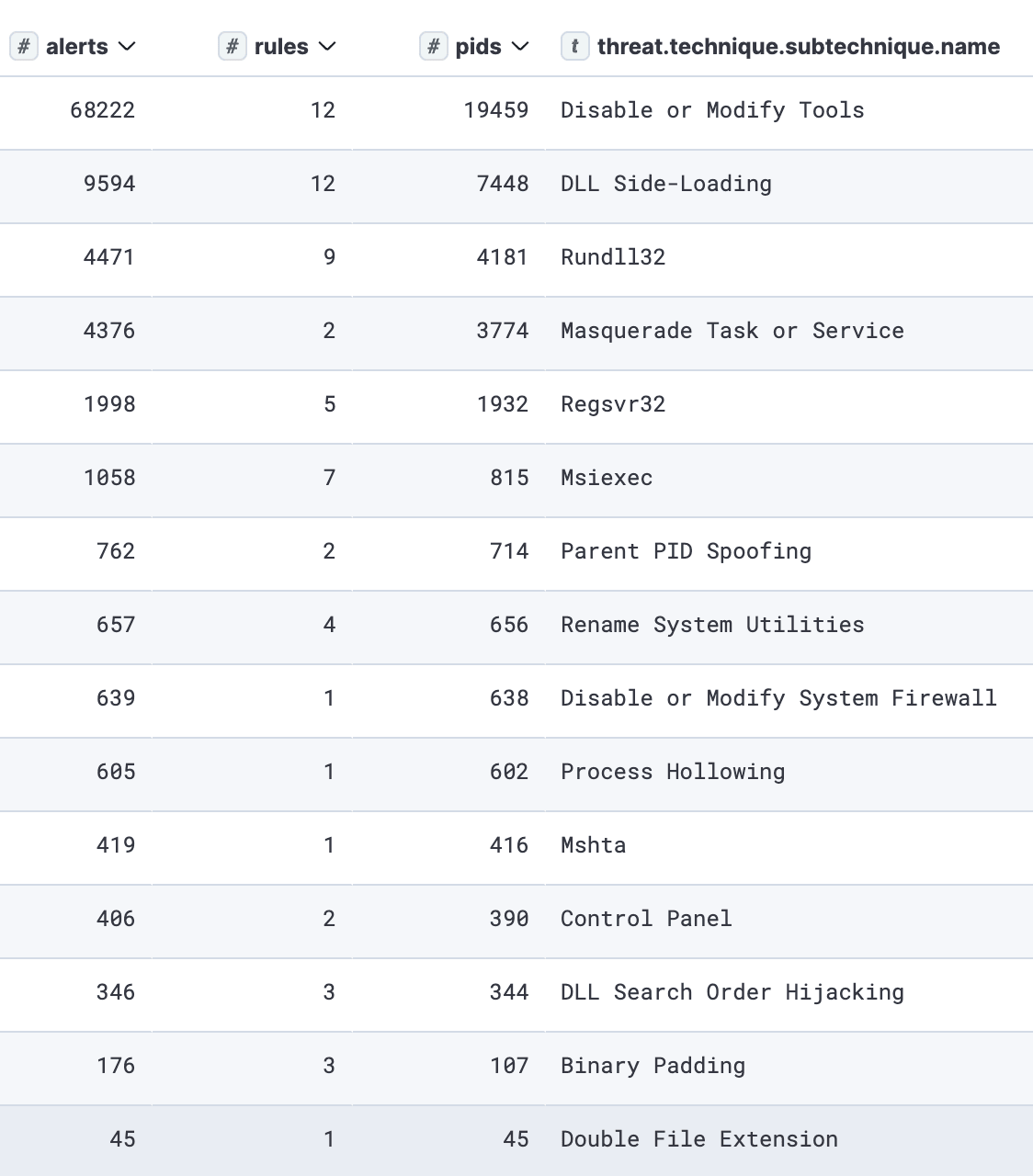 Top observed defense evasion sub-techniques