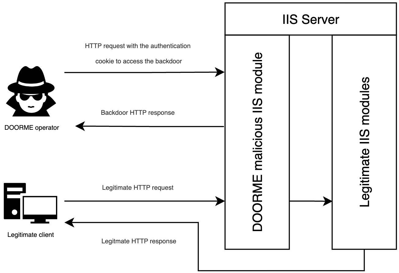 Overview diagram of the DOORME backdoor