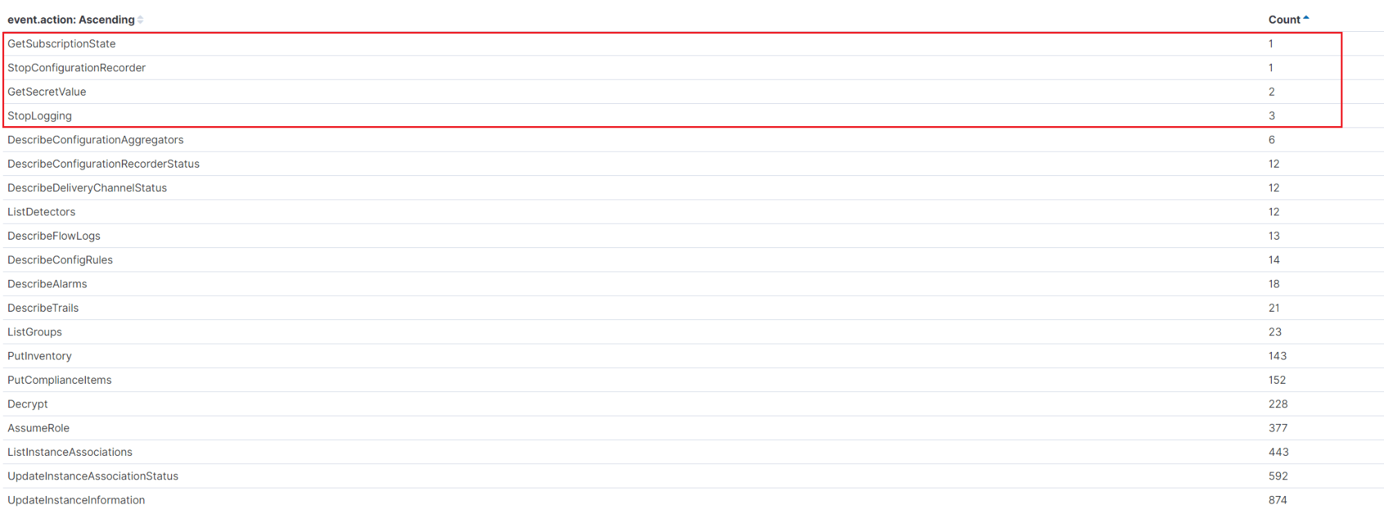 Figure 11 - Using a visualization to look for least common API calls in our environment
