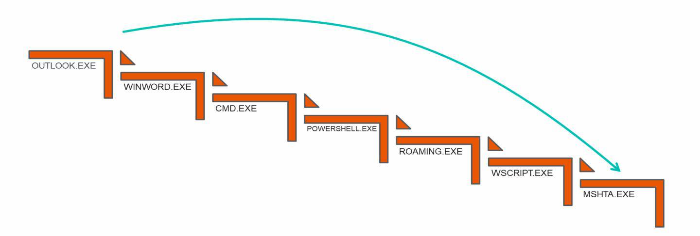 Descendant process tree