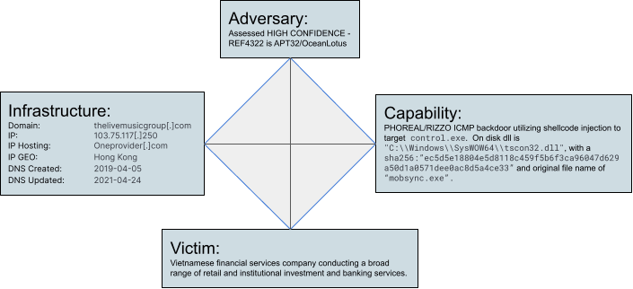 REF4322 Diamond Model Analysis